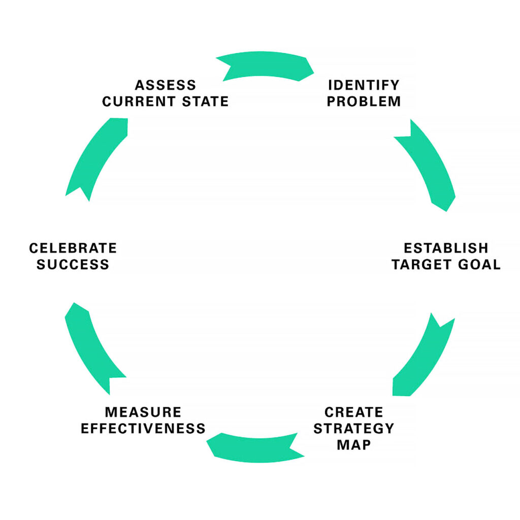 6 phases of continuous improvement
