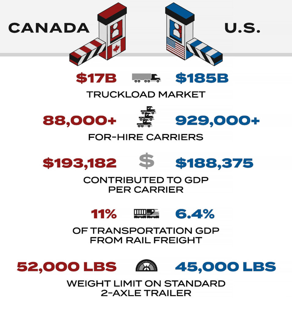 infographic comparing Canadian truckload market to U.S. trucklaod market