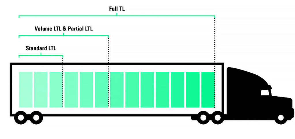 How many pallets in a truck for LTL vs. volume LTL vs. truckload.