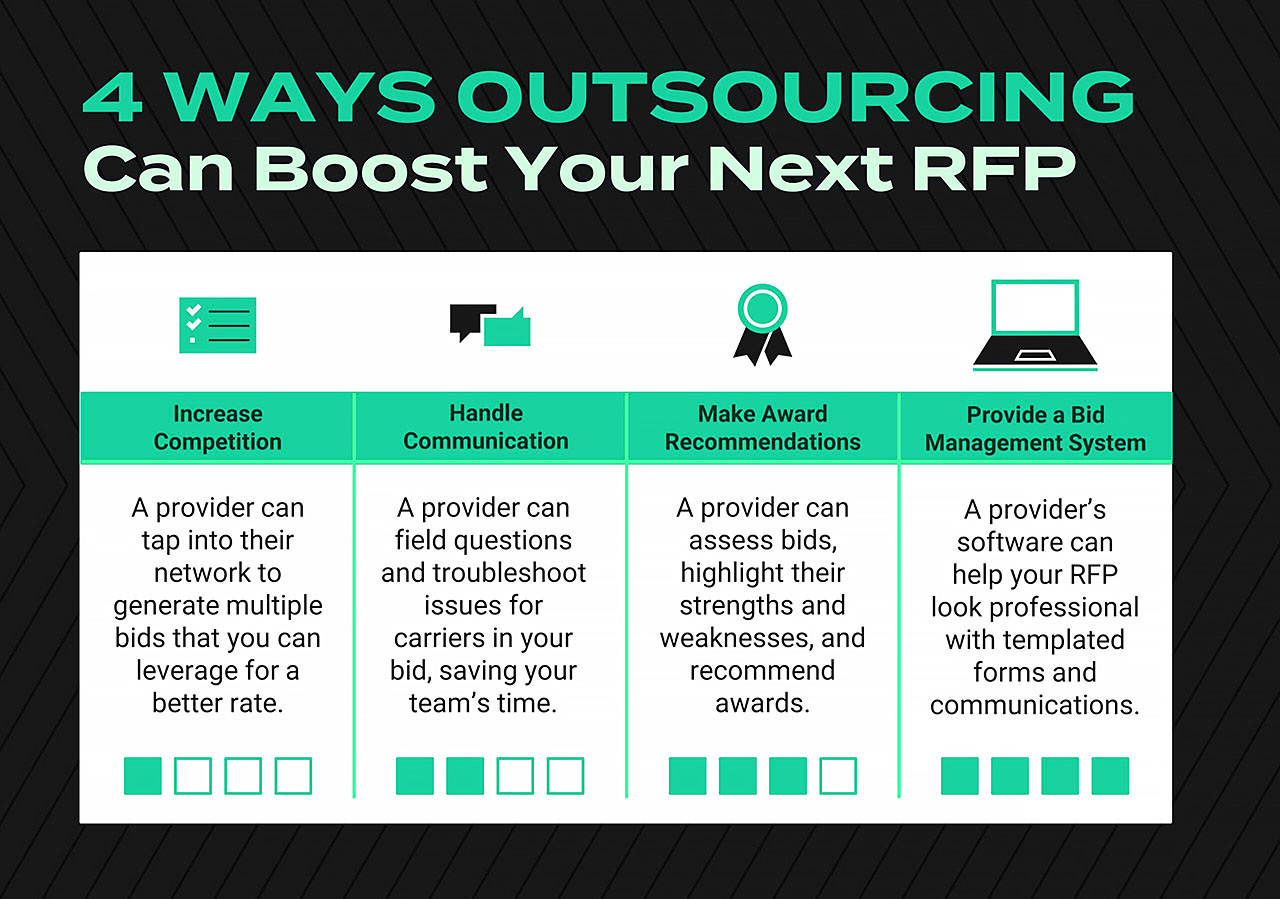 4 Ways Outsourcing can boost your next RFP - Infographic. (Increase Competition, Handle Communication, Make Award Recommendations, Provide a Bid Management System)