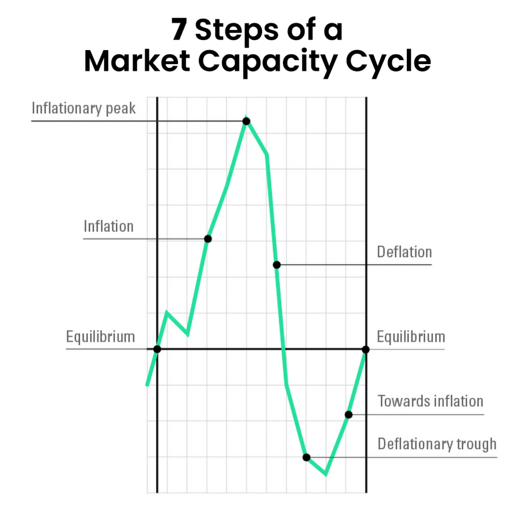 7 steps of a market capacity cycle