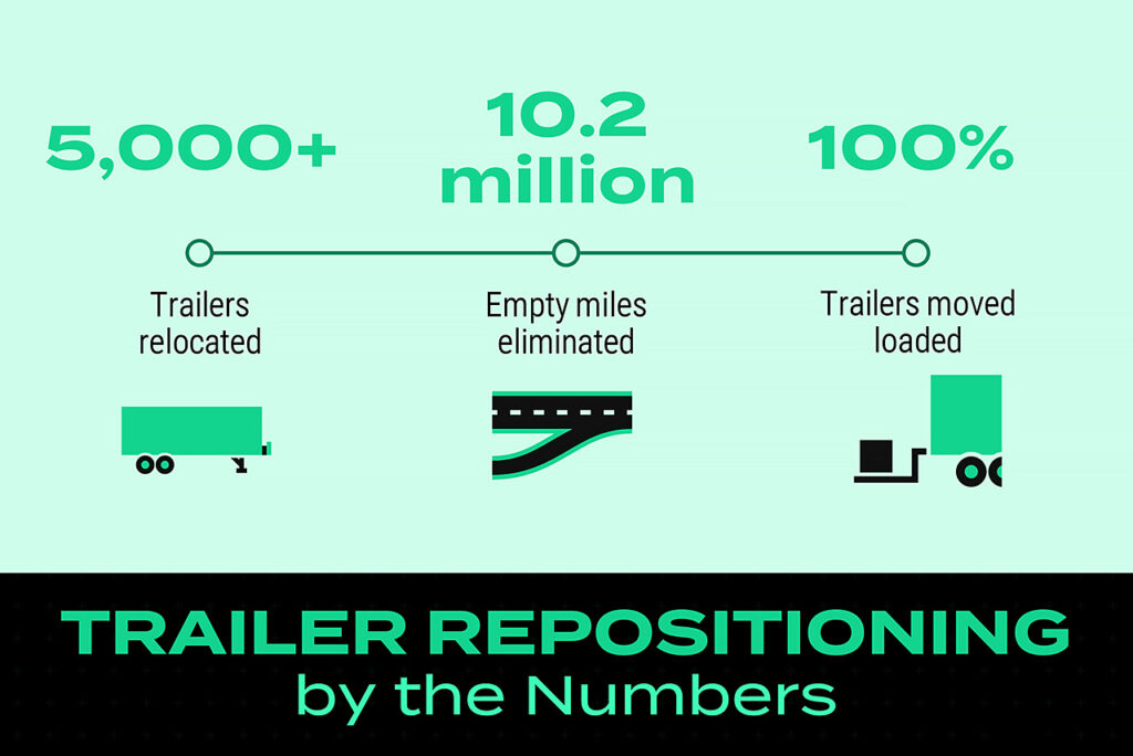 Trailer Reposition By the Numbers Infographic