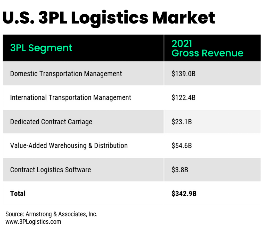 US 3PL logistics market