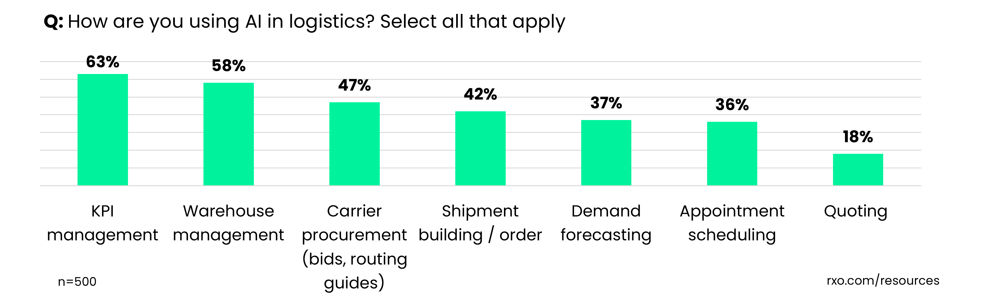 Bar graph showing how shippers are using AI in their supply chains