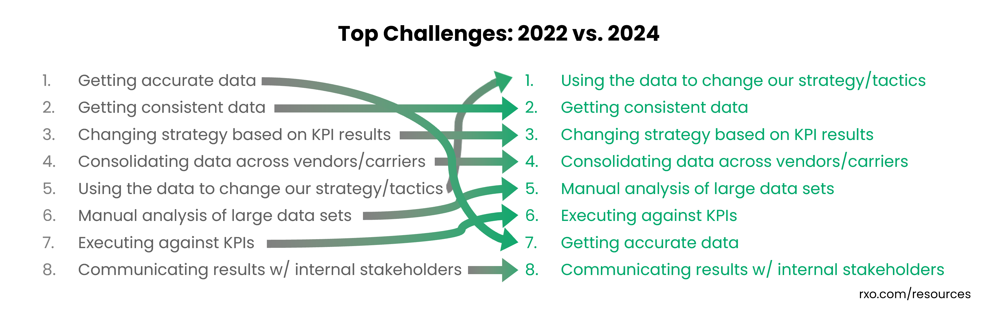 Graphic showing how KPI challenges have changed from 2022 to 2024.