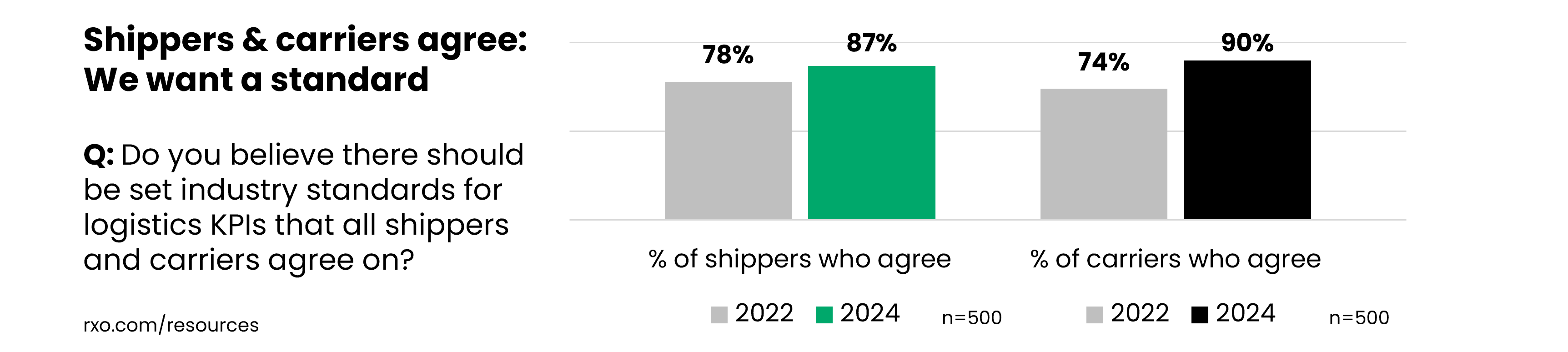 Cluster bar graph showing that shippers and carriers want a KPI standard