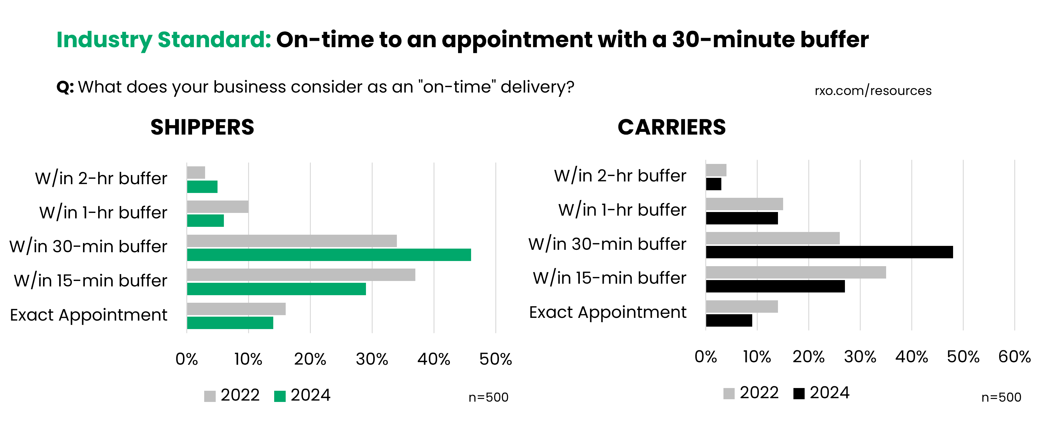 Graphic showing what shippers and carriers think is the industry standard for what counts as an on-time delivery