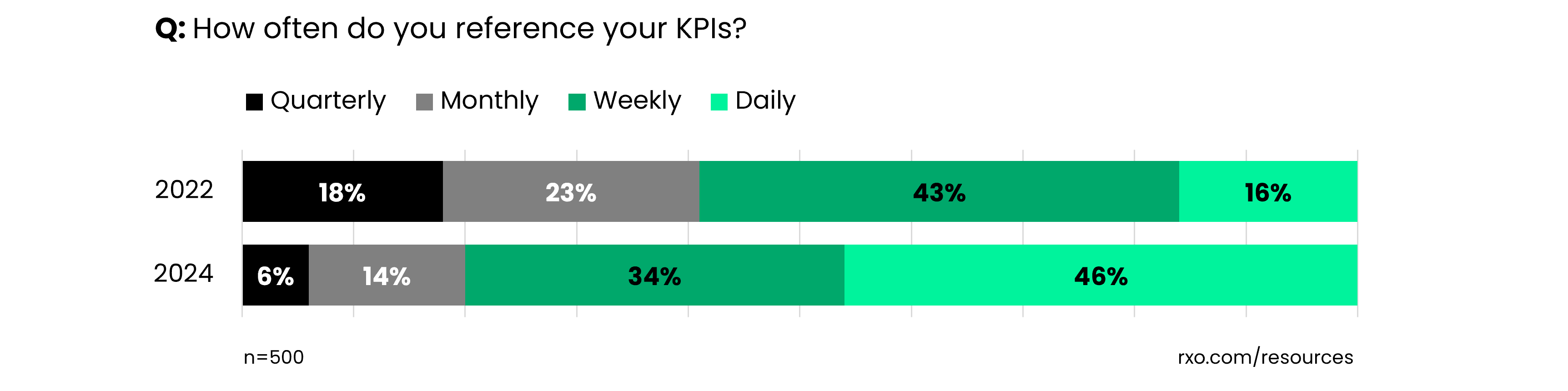 Graphic showing how often carriers reference KPIs