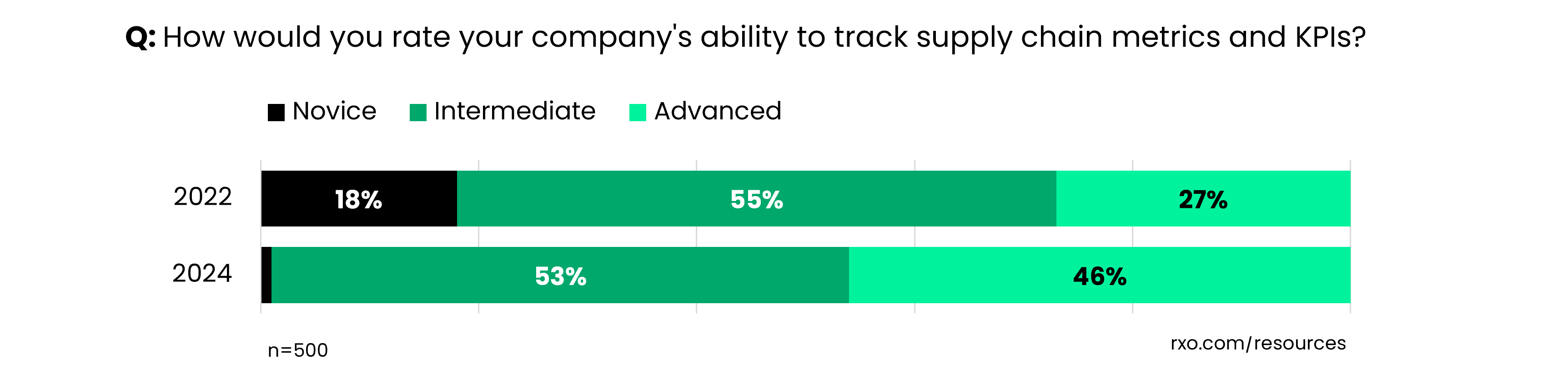 Graphic showing how carriers think they are at tracking KPIs
