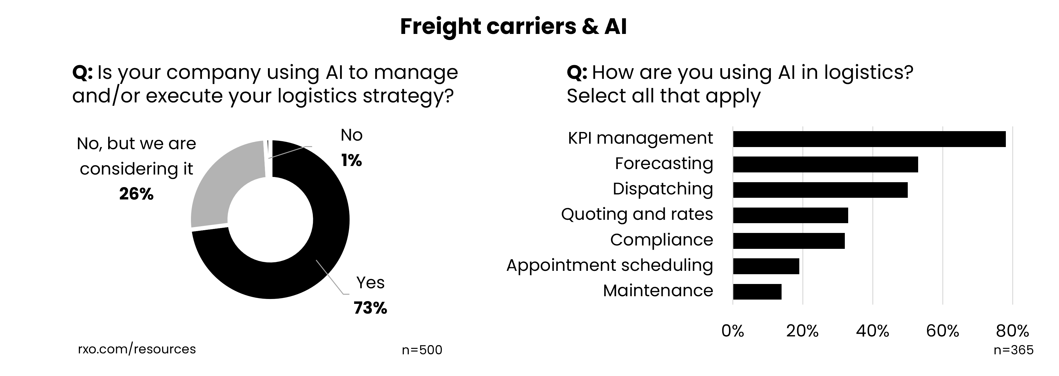 Graphic showing how freight carriers are using AI