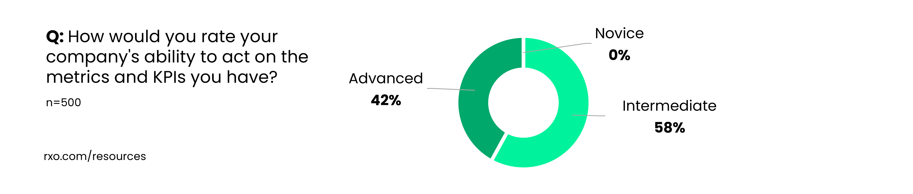 Graph showing how shippers think they can take action on the data they have