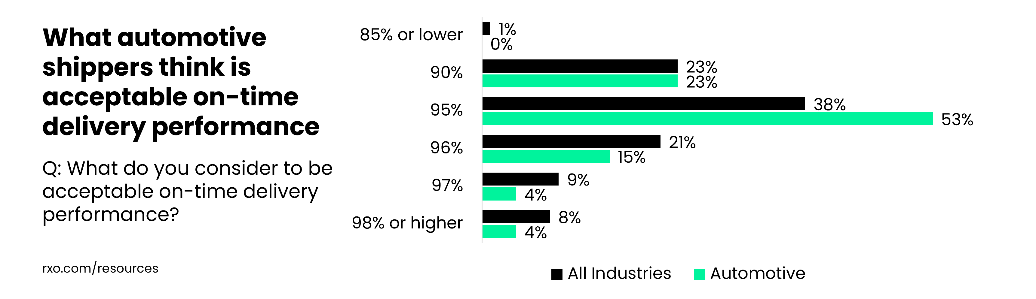What automotive shippers think is acceptable on-time delivery performance