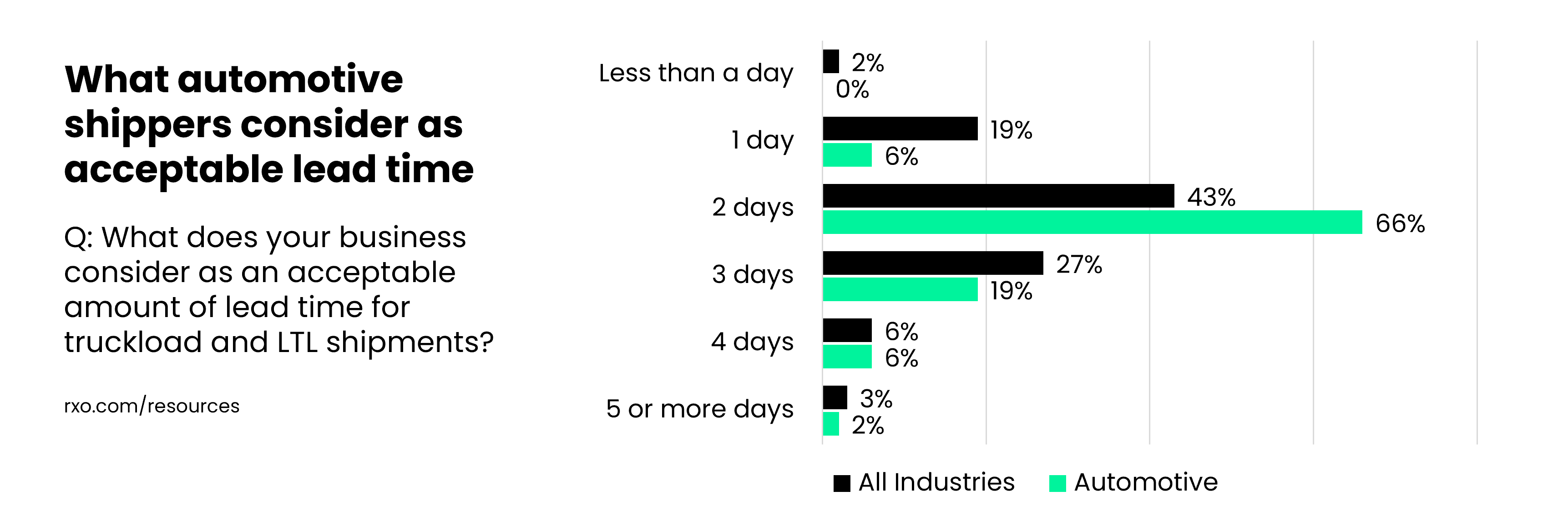 what automotive shippers think is acceptable lead time for truckload tenders