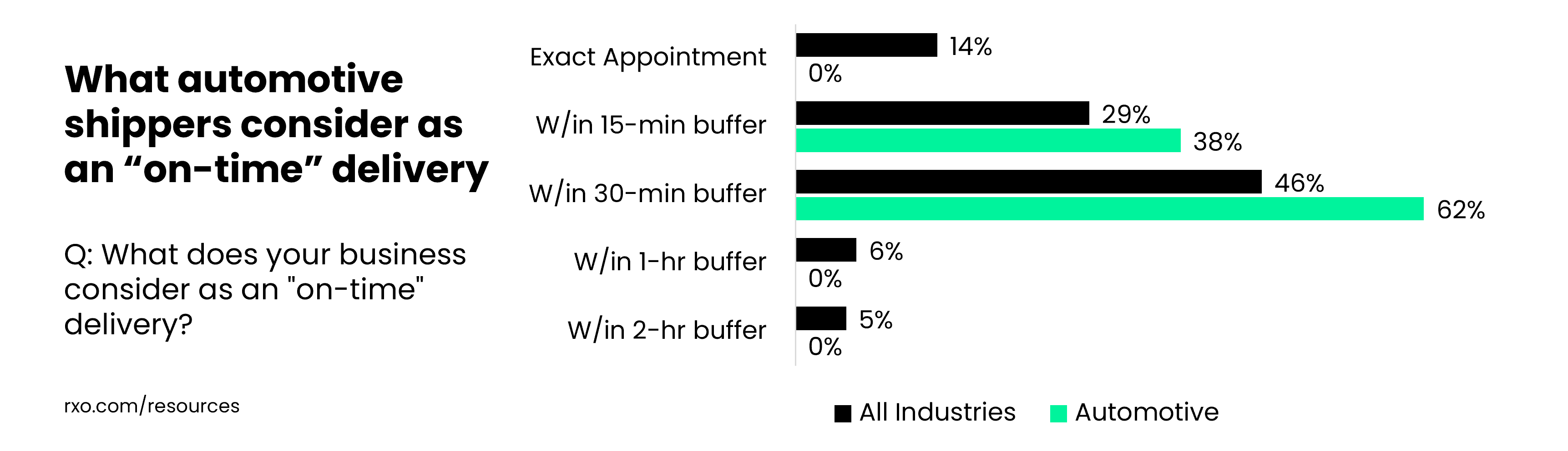 what automotive shippers think counts as an on-time delivery
