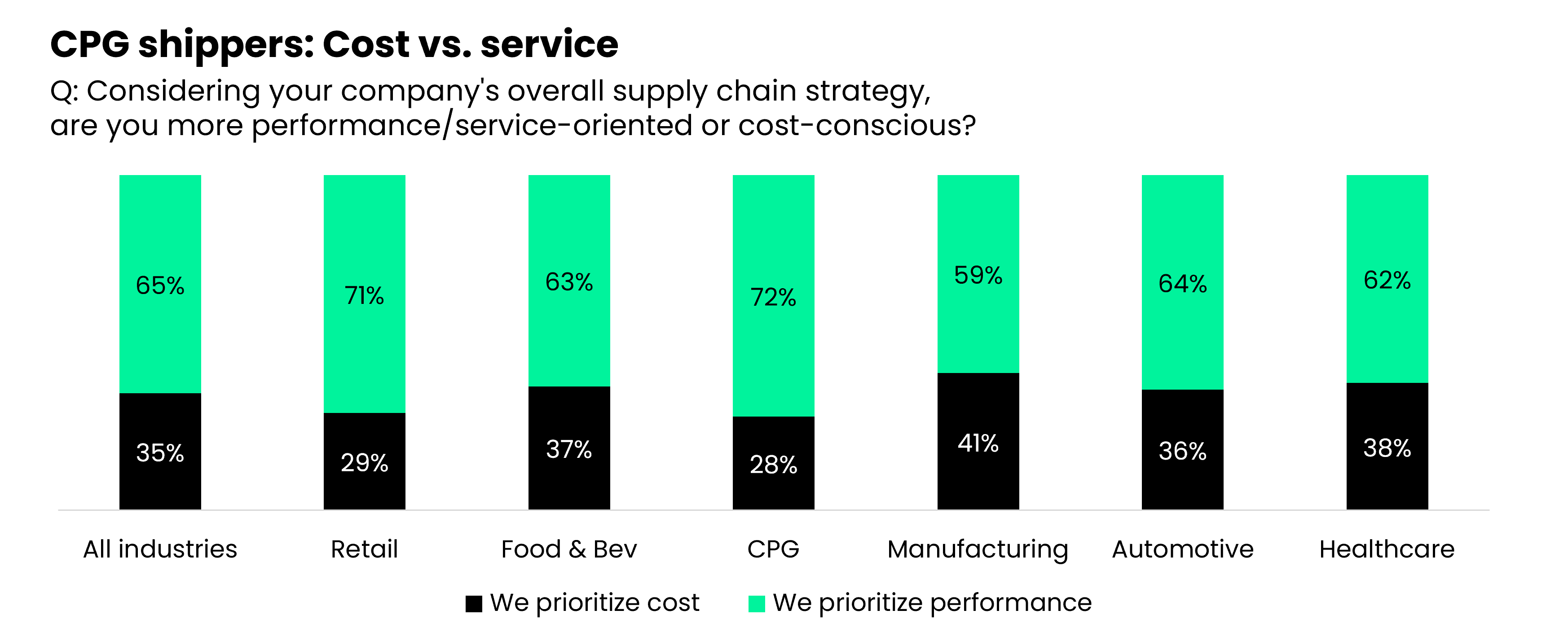 Cost vs. Service for CPG shippers in carrier procurement
