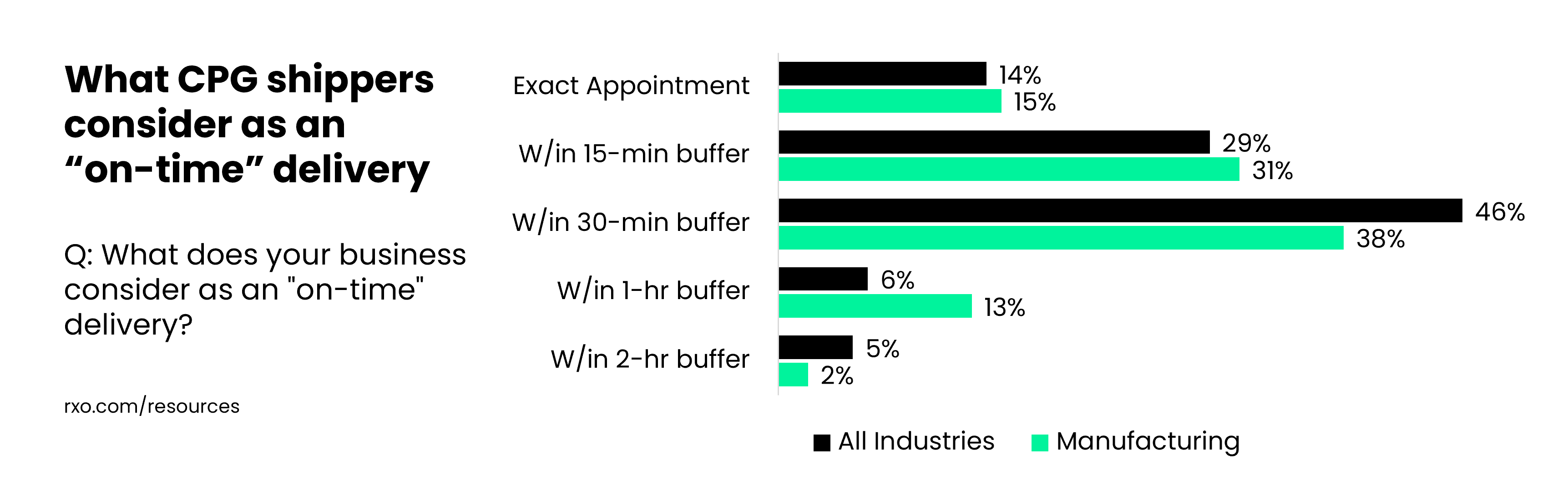What CPG shippers consider as an "on-time" delivery