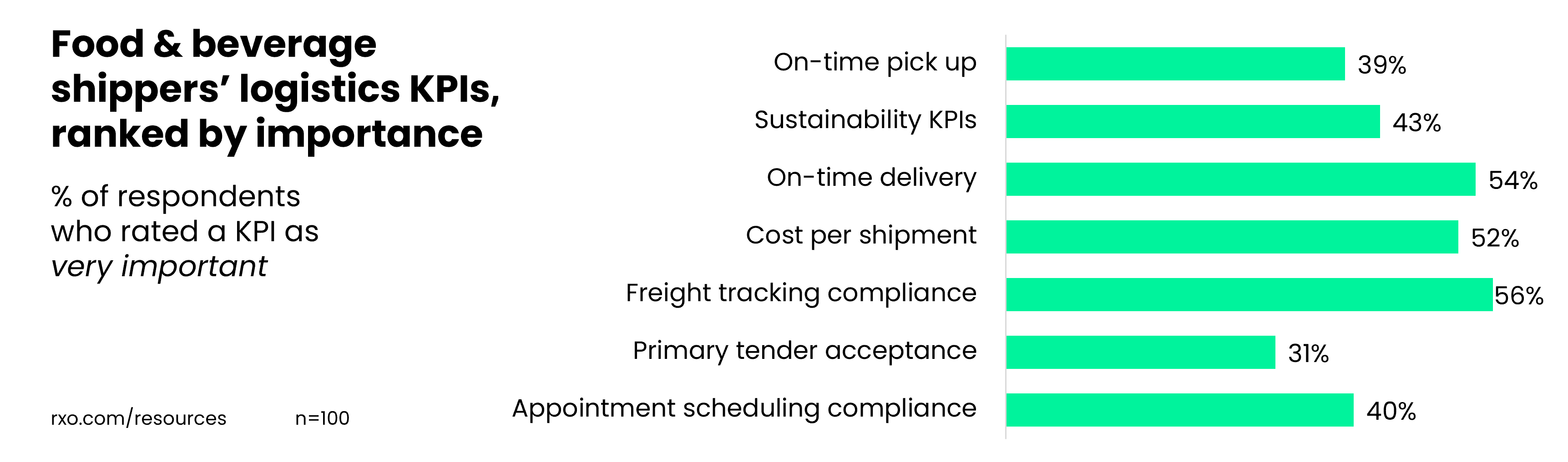 which KPIs food and beverage shippers think are most important