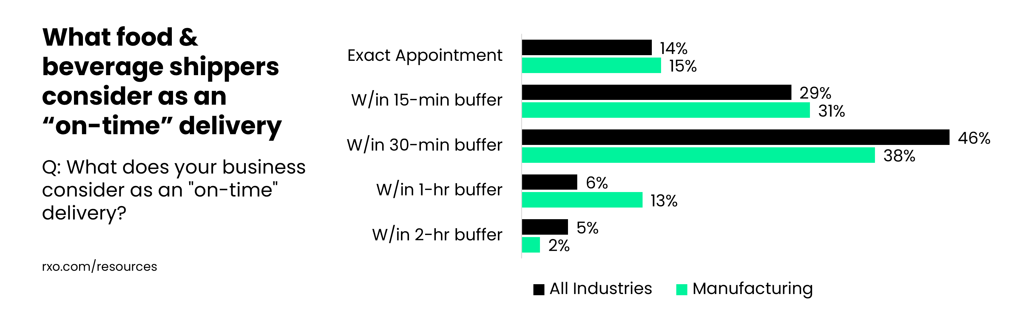 what food and beverage shippers consider as an "on-time" delivery