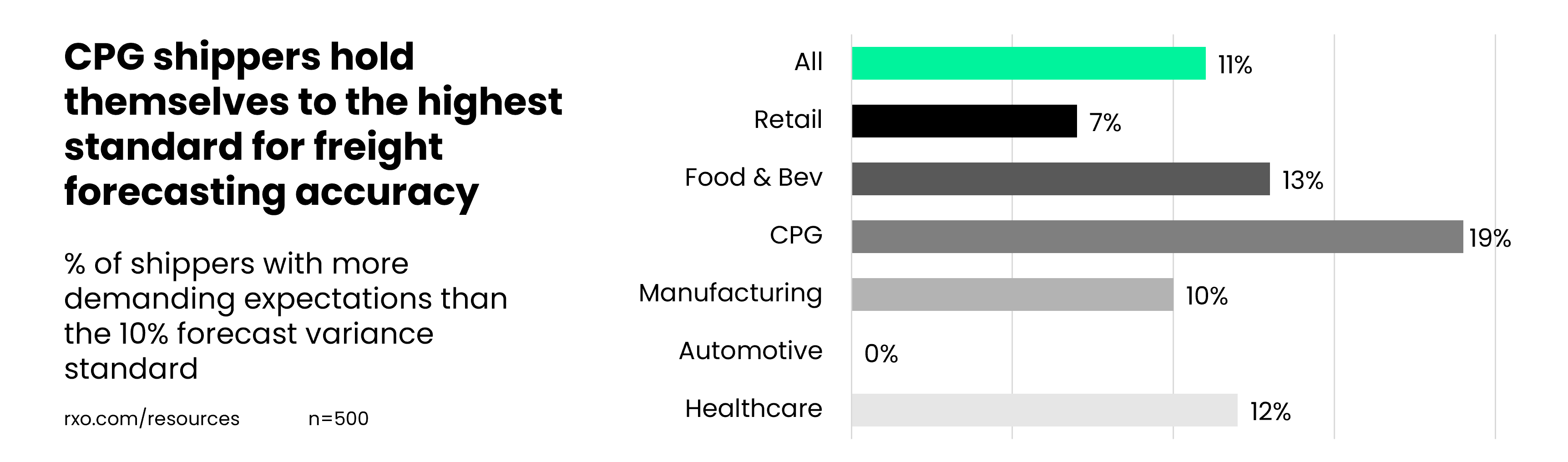 freight forecasting performance standards by industry
