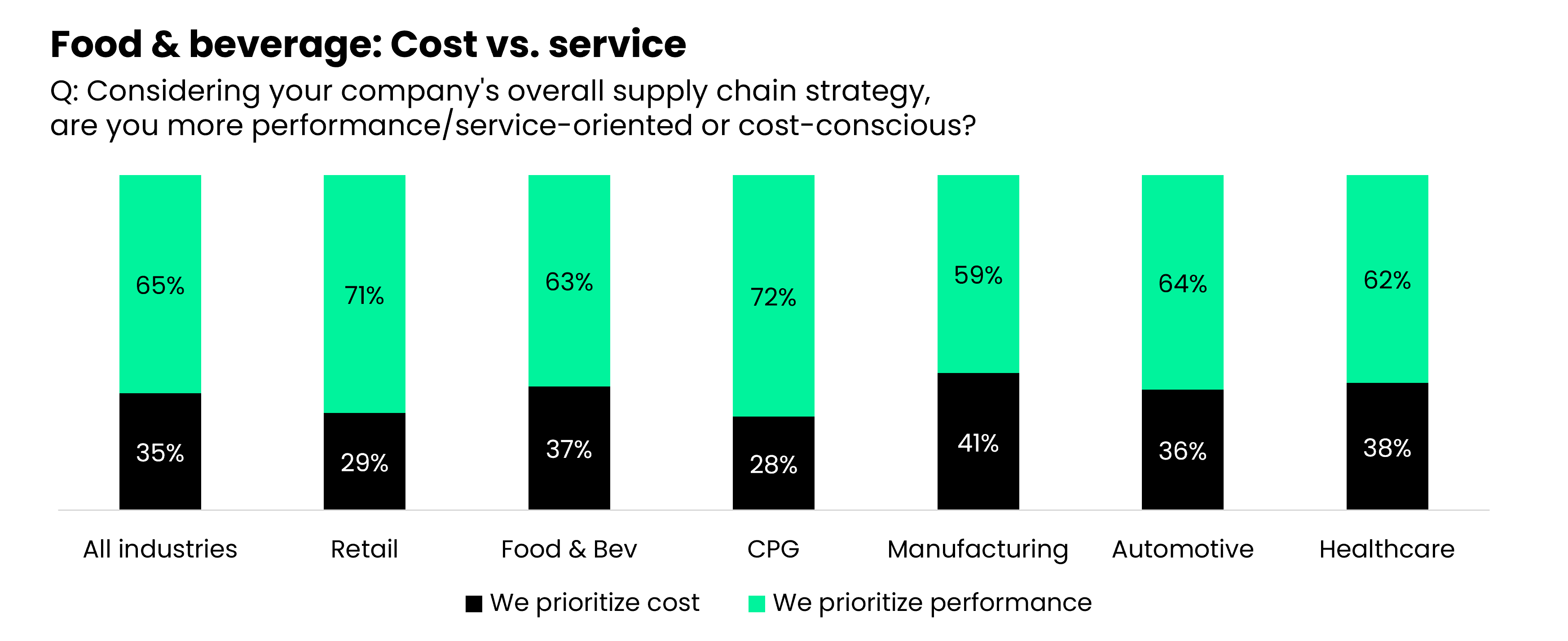 food and beverage shippers balance cost and service in carrier procurement
