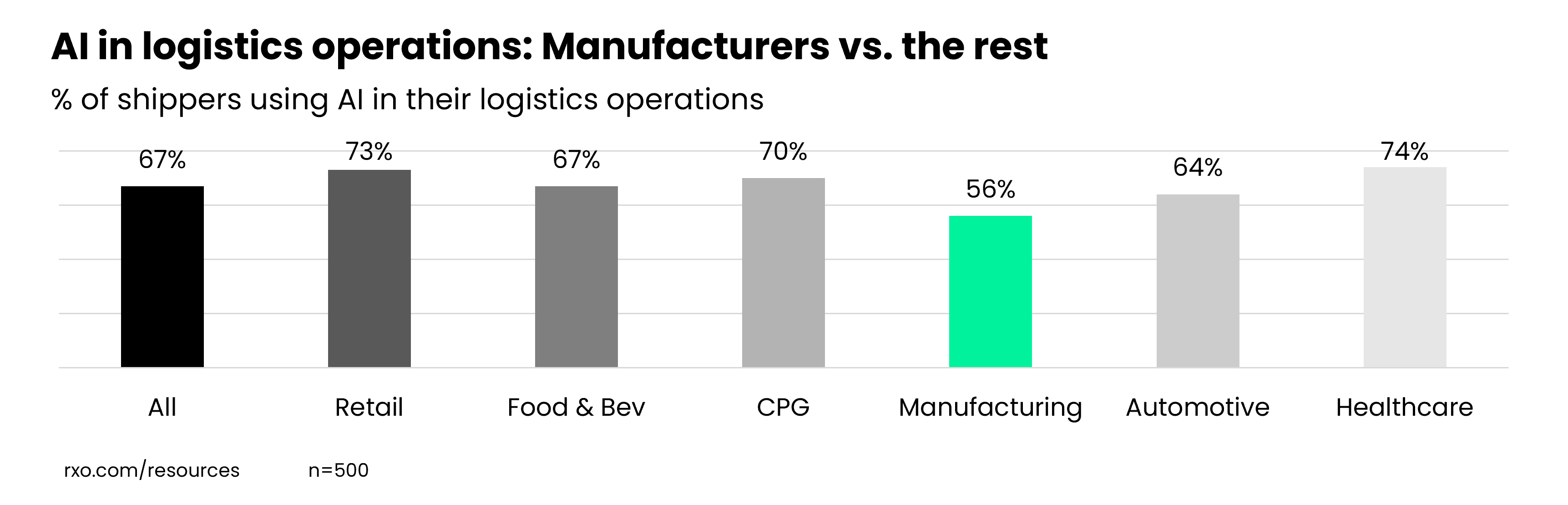 How manufacturers are using AI in logistics