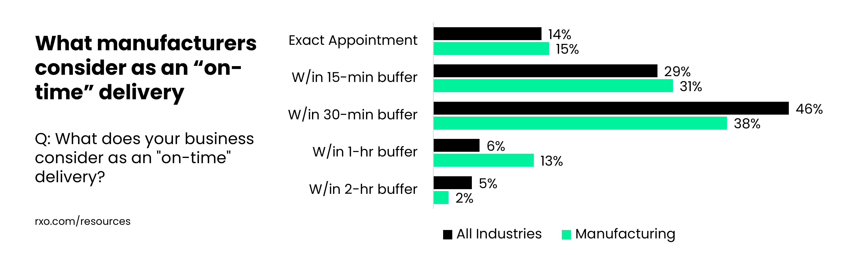 What manufacturers consider as an on-time delivery
