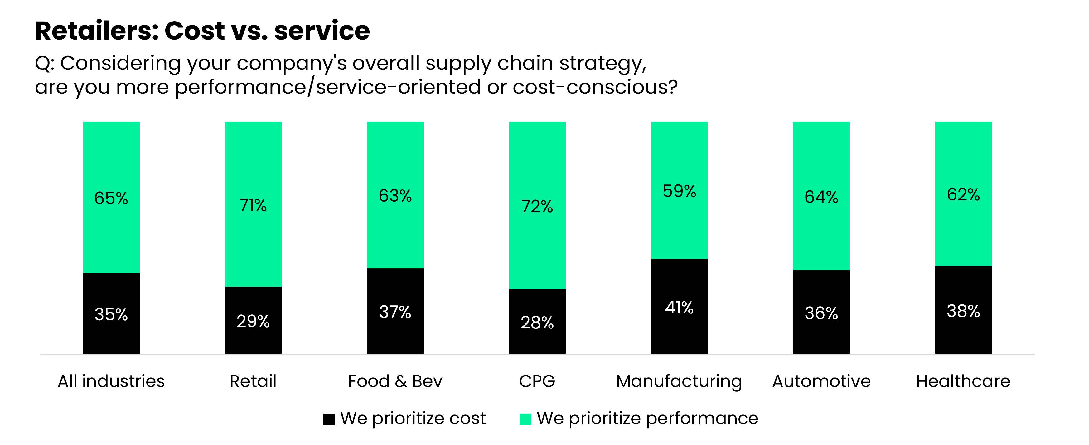 How retail shippers balance cost vs. service in supply chain strategy