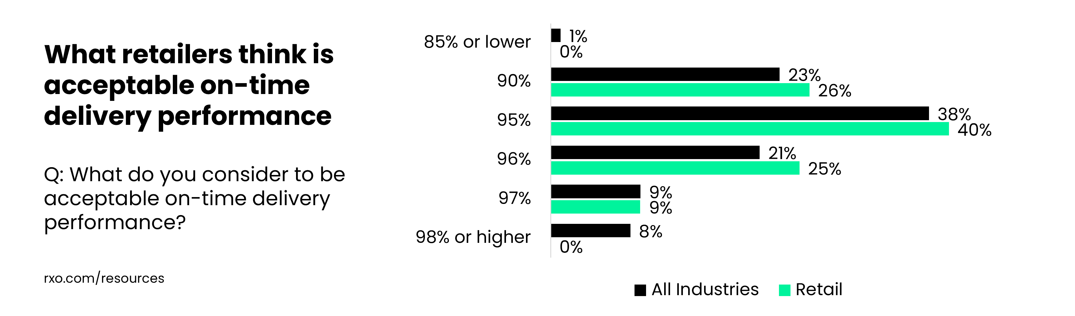 What retail shippers think is acceptable performance for on-time delivery