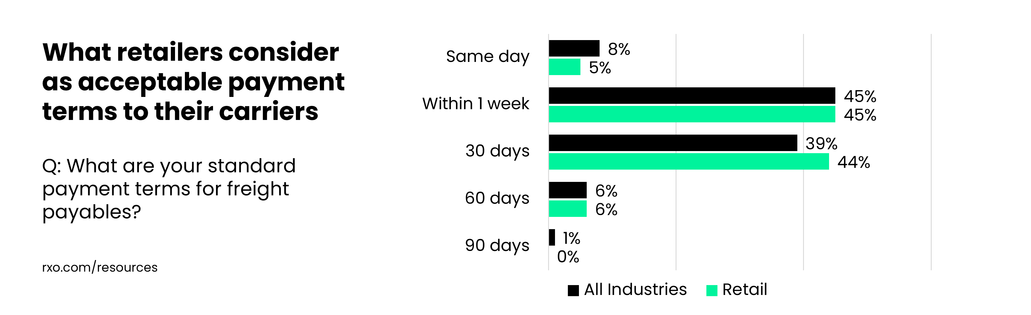 What retail shippers think is acceptable for payment terms to carriers