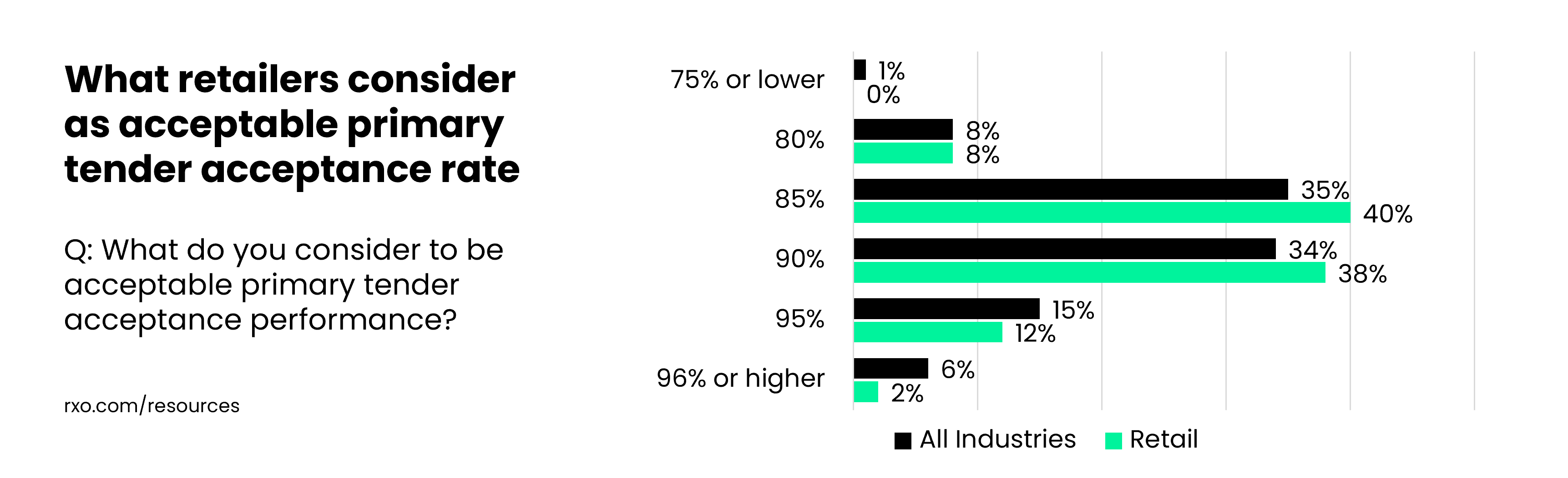 What retail shippers think is acceptable performance for primary tender acceptance