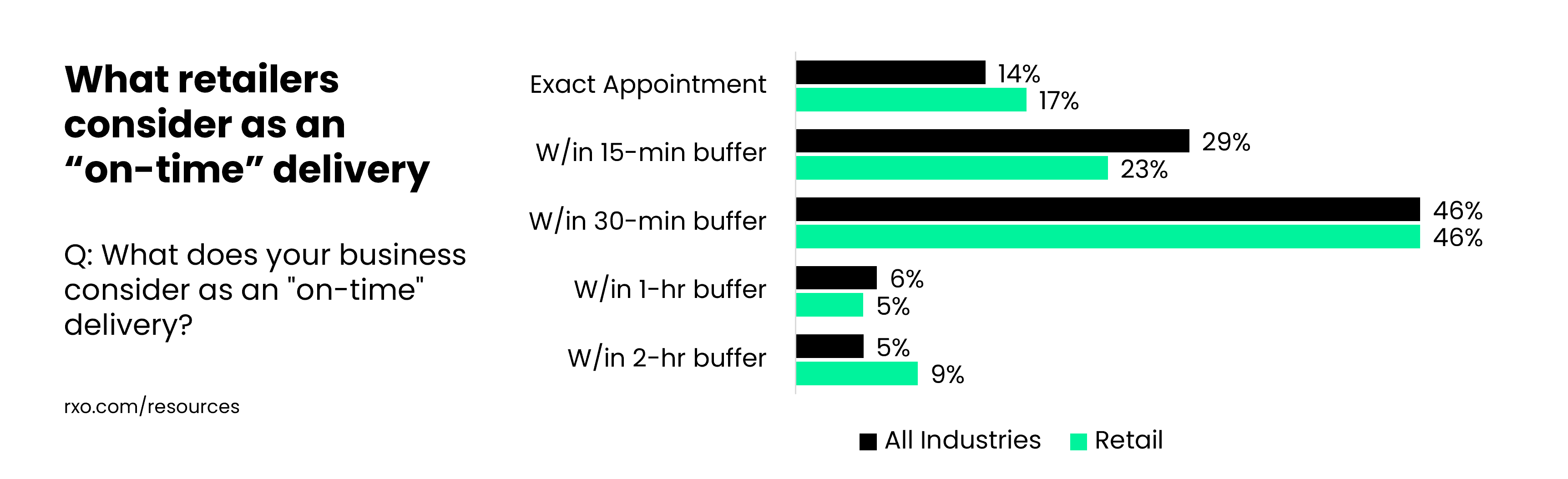 What retail shippers consider as on time performance