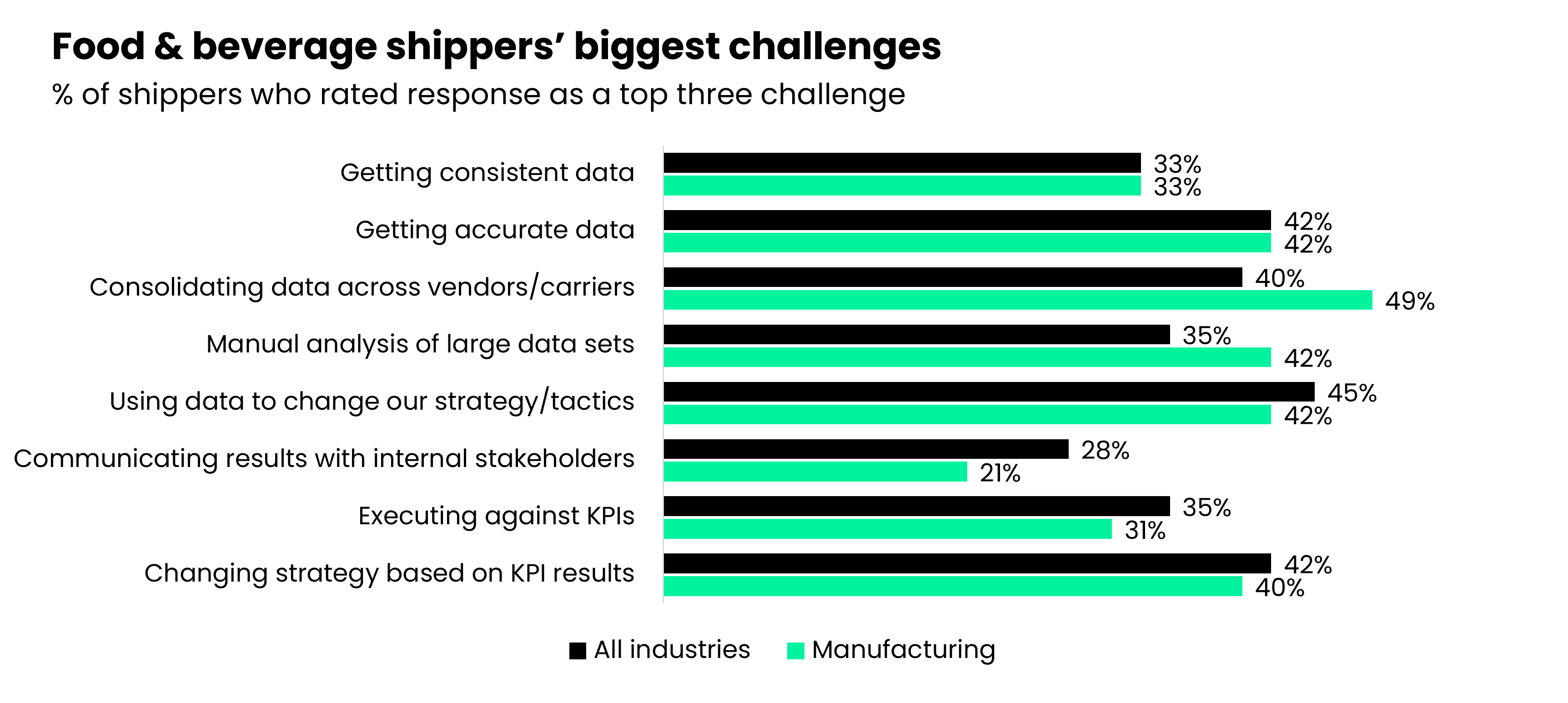 logistics challenges for food and beverage shippers